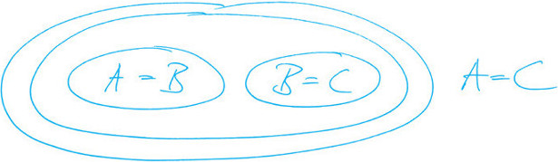 Zweidimensionale Darstellung der Transitivität der Gleichheit für natürliche Zahlen mittels des (fAi) Indikationskalküls.